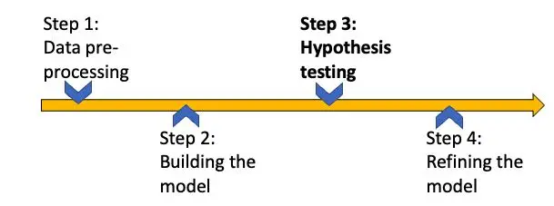 when to use hypothesis testing in machine learning