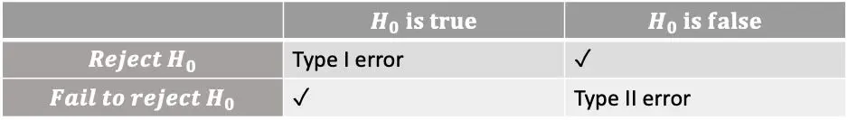 when to use hypothesis testing in machine learning