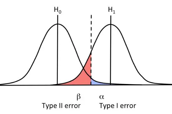 when to use hypothesis testing in machine learning